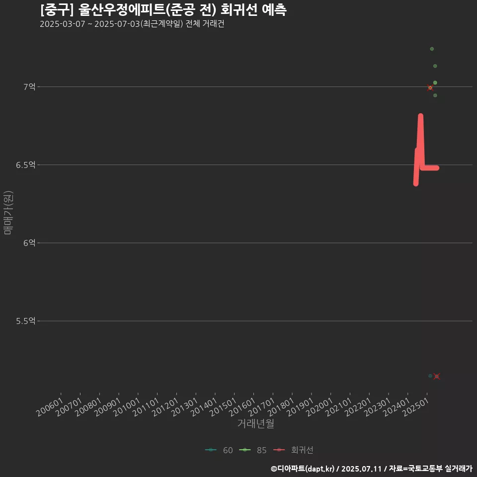 [중구] 울산우정에피트(준공 전) 회귀선 예측
