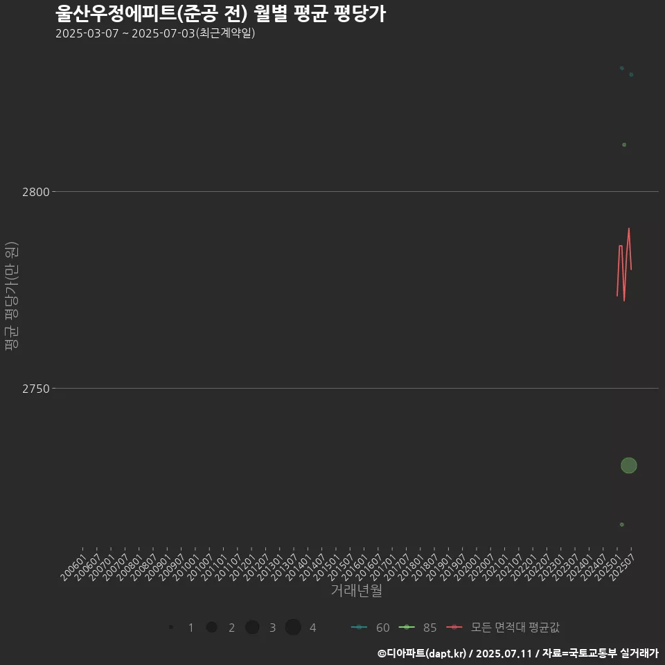 울산우정에피트(준공 전) 월별 평균 평당가