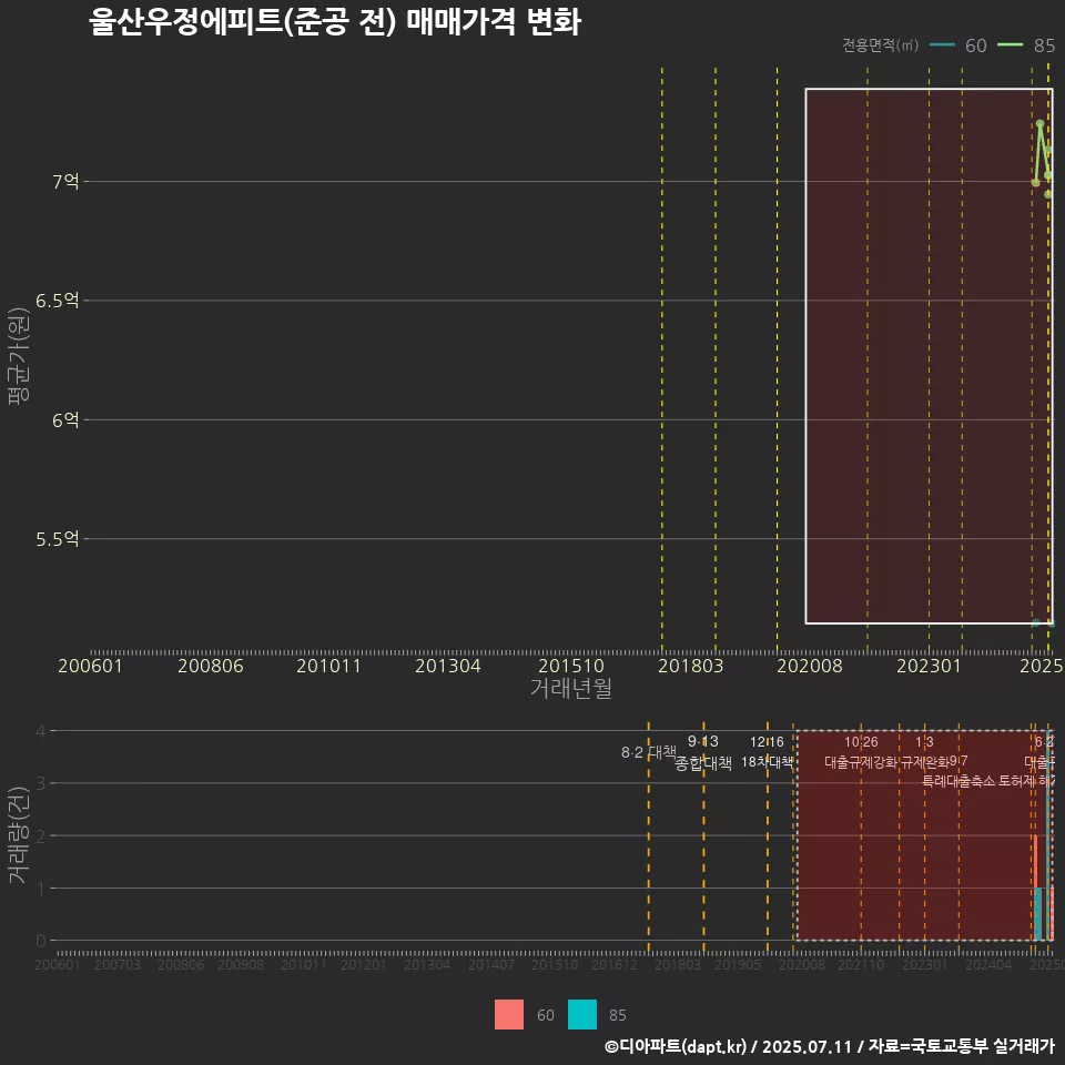 울산우정에피트(준공 전) 매매가격 변화
