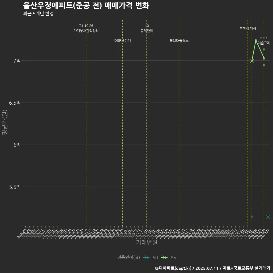 울산우정에피트(준공 전) 매매가격 변화
