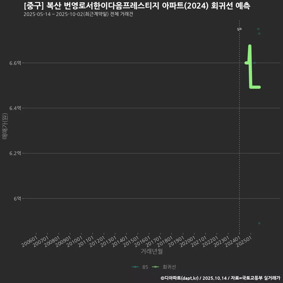 [중구] 복산 번영로서한이다음프레스티지 아파트(2024) 회귀선 예측