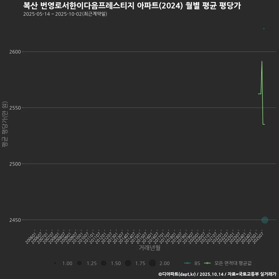 복산 번영로서한이다음프레스티지 아파트(2024) 월별 평균 평당가