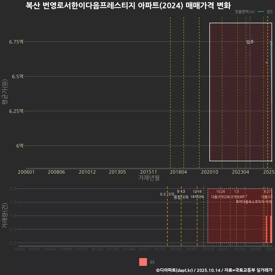 복산 번영로서한이다음프레스티지 아파트(2024) 매매가격 변화