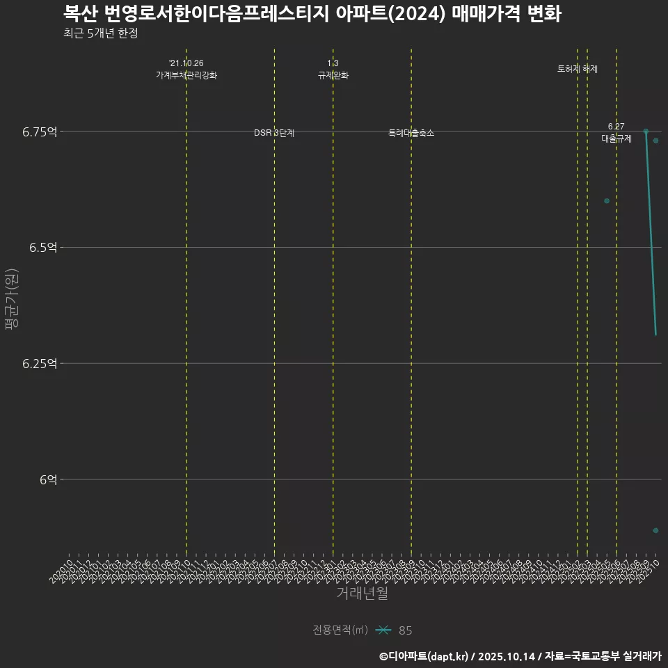 복산 번영로서한이다음프레스티지 아파트(2024) 매매가격 변화