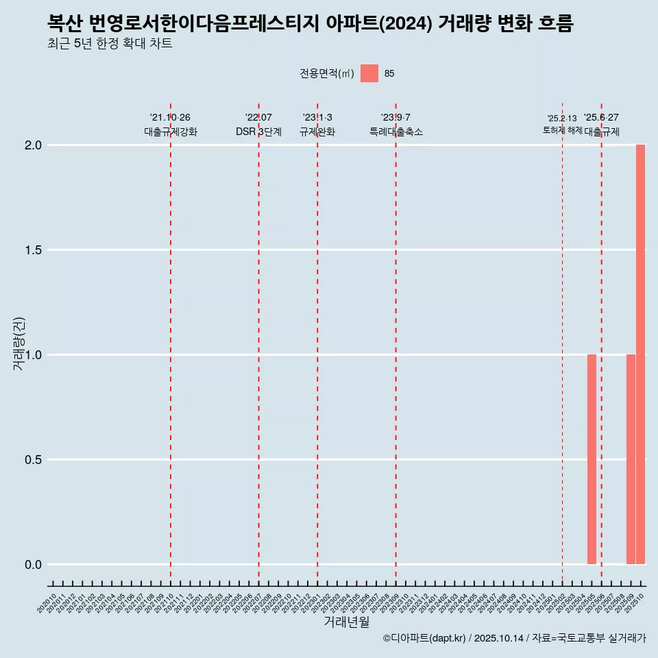 복산 번영로서한이다음프레스티지 아파트(2024) 거래량 변화 흐름