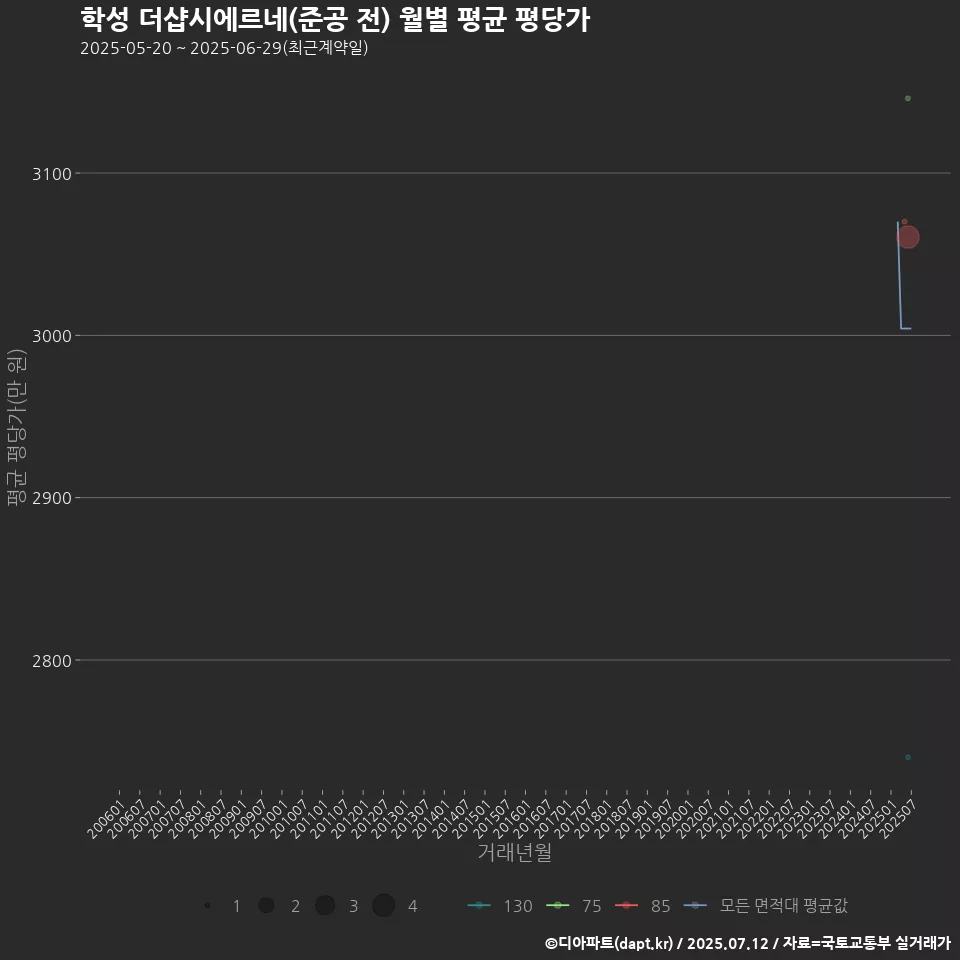 학성 더샵시에르네(준공 전) 월별 평균 평당가