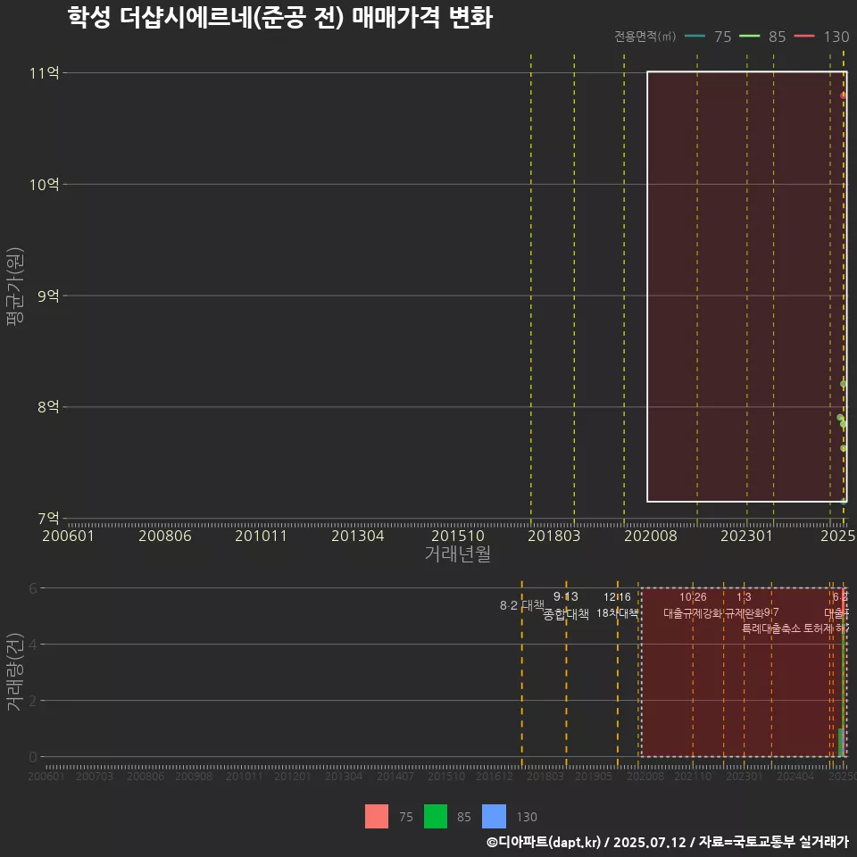 학성 더샵시에르네(준공 전) 매매가격 변화