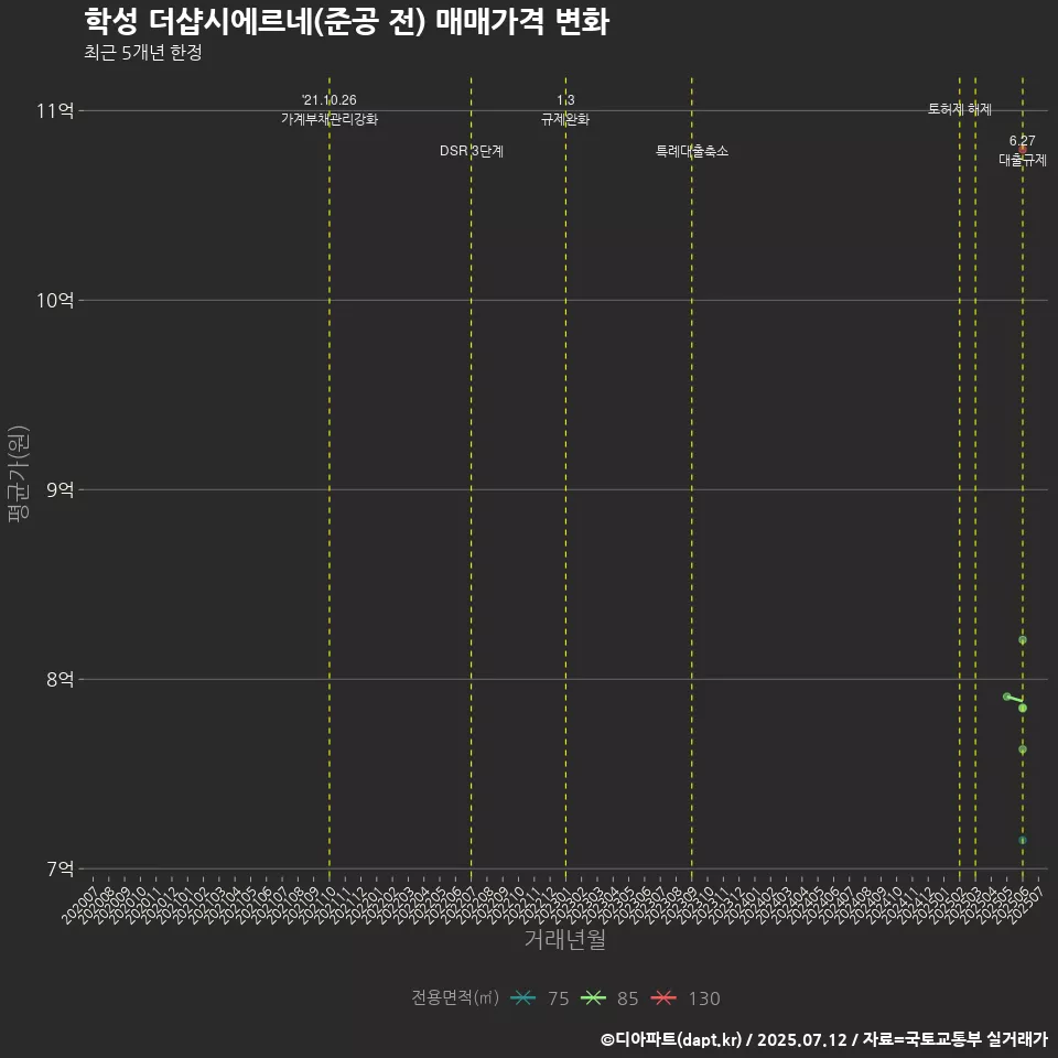 학성 더샵시에르네(준공 전) 매매가격 변화
