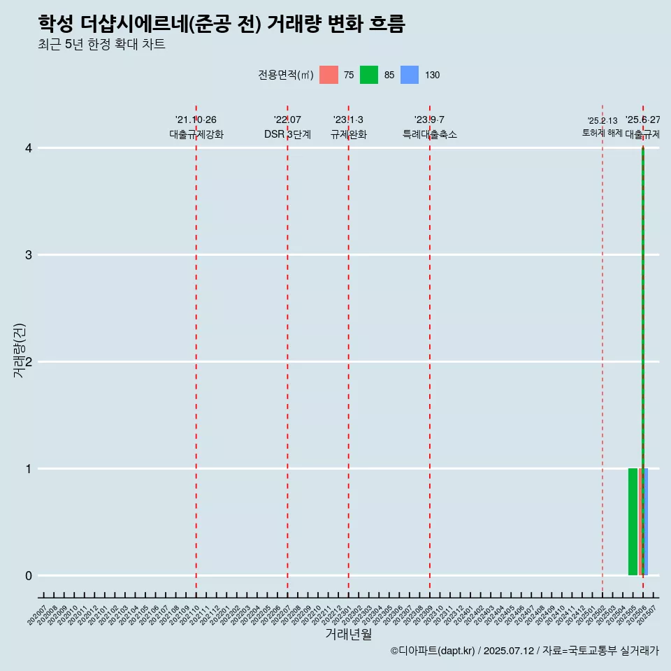 학성 더샵시에르네(준공 전) 거래량 변화 흐름