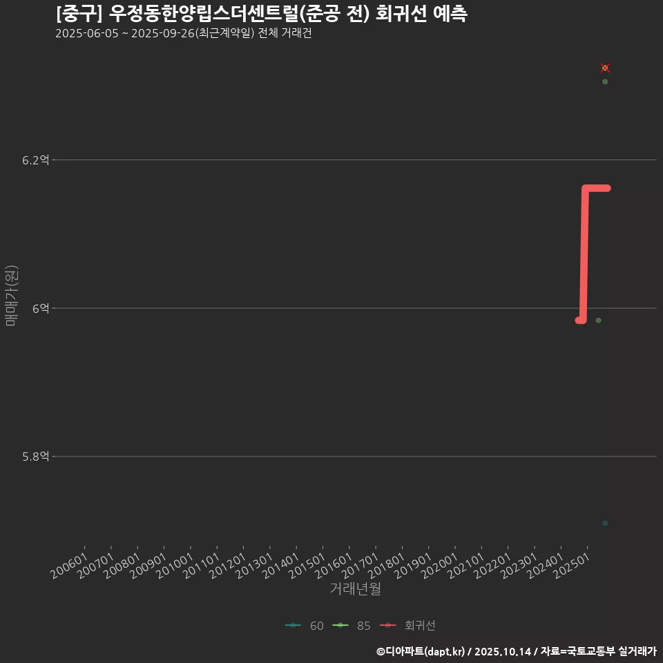 [중구] 우정동한양립스더센트럴(준공 전) 회귀선 예측