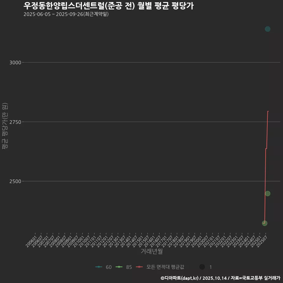 우정동한양립스더센트럴(준공 전) 월별 평균 평당가