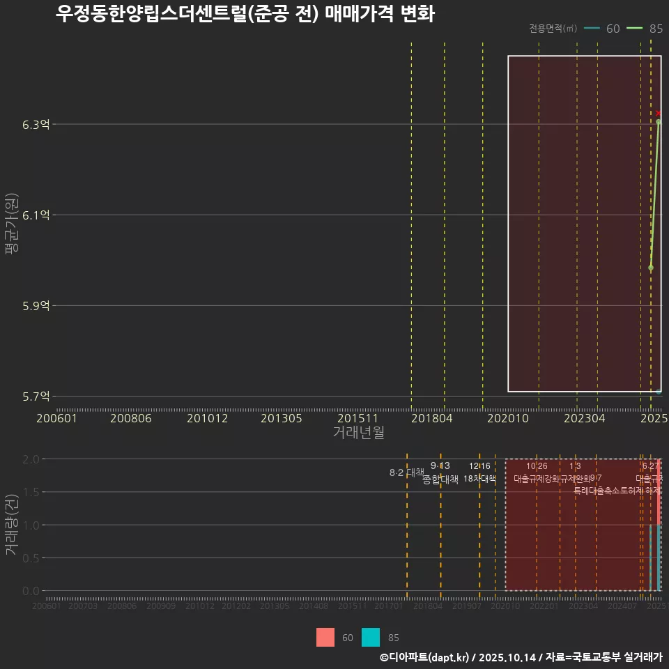 우정동한양립스더센트럴(준공 전) 매매가격 변화
