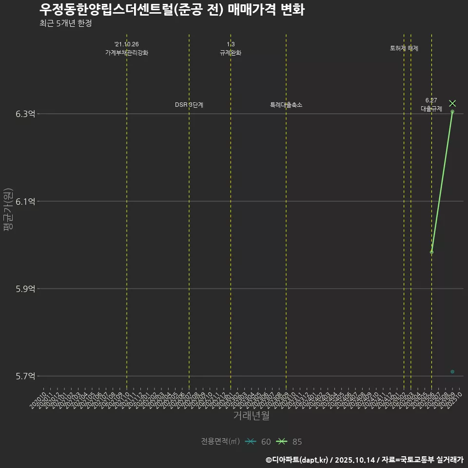 우정동한양립스더센트럴(준공 전) 매매가격 변화