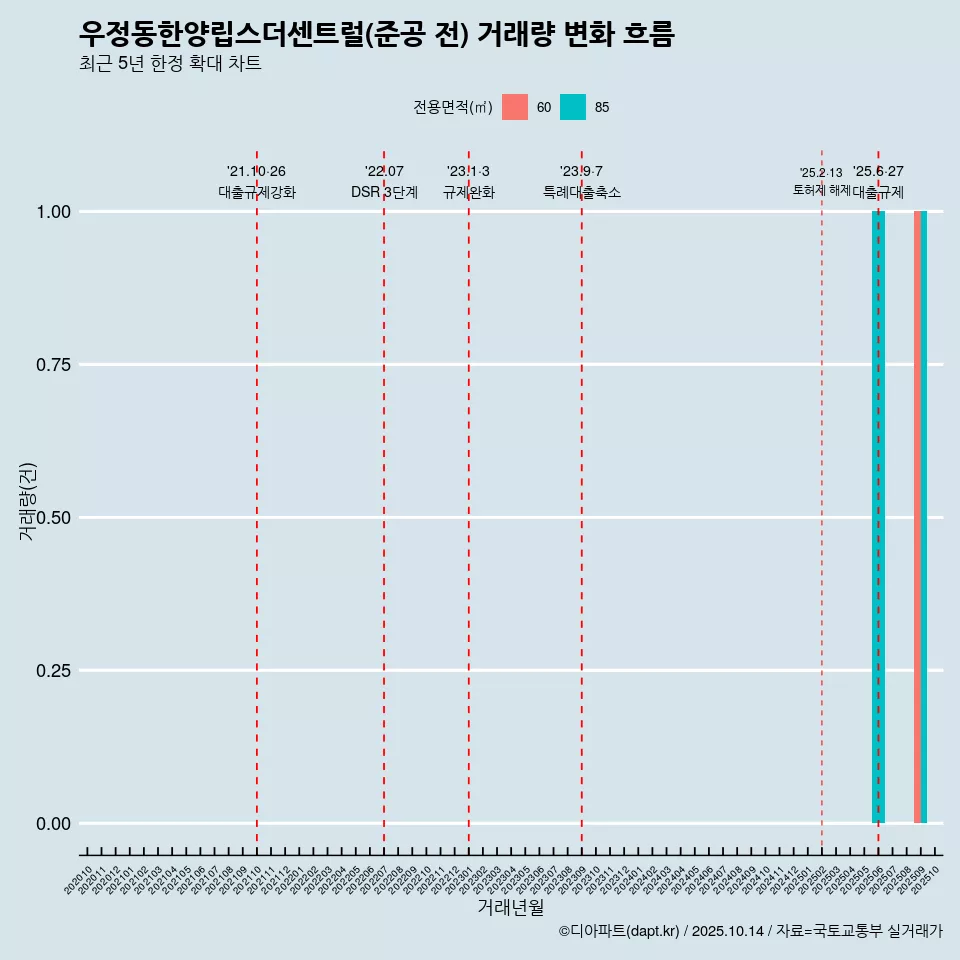 우정동한양립스더센트럴(준공 전) 거래량 변화 흐름