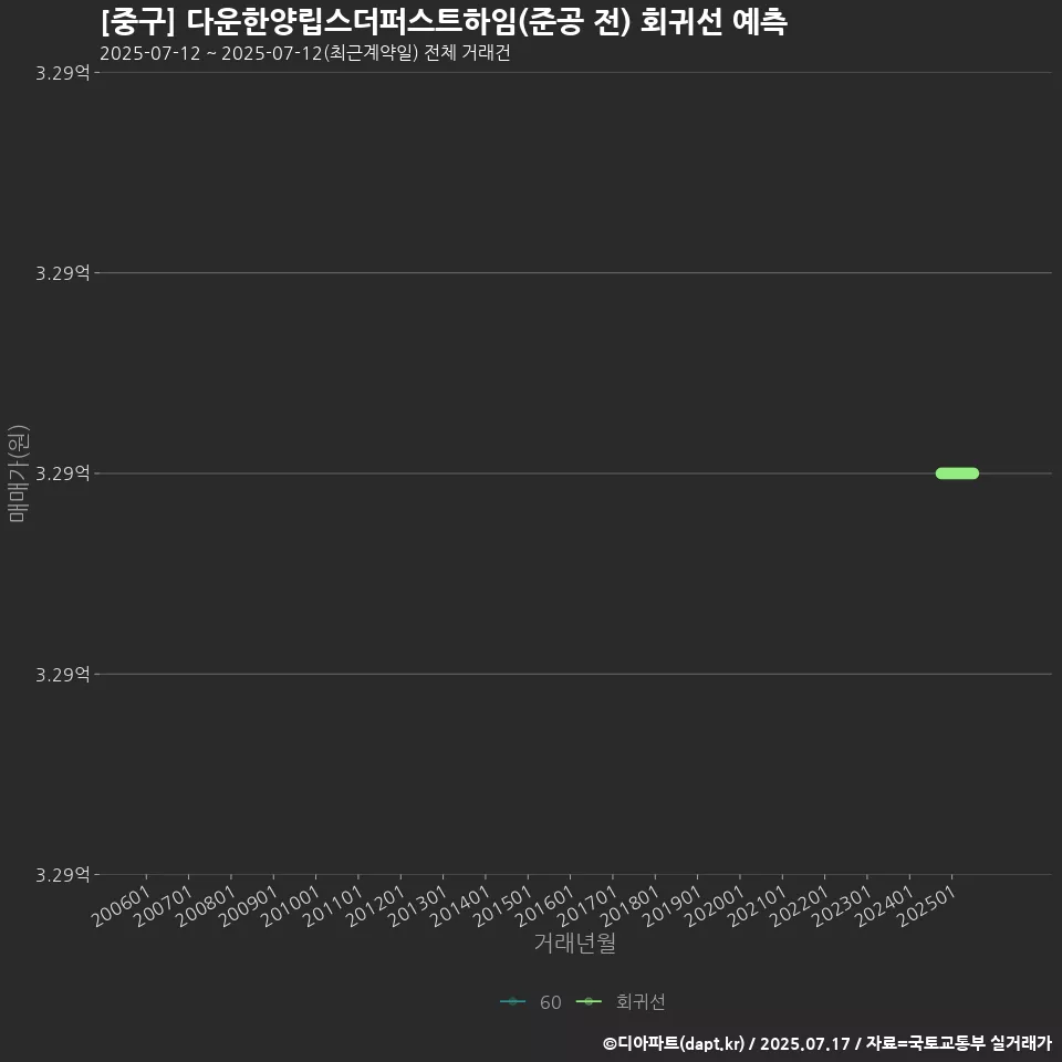 [중구] 다운한양립스더퍼스트하임(준공 전) 회귀선 예측