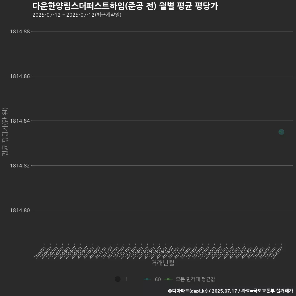 다운한양립스더퍼스트하임(준공 전) 월별 평균 평당가