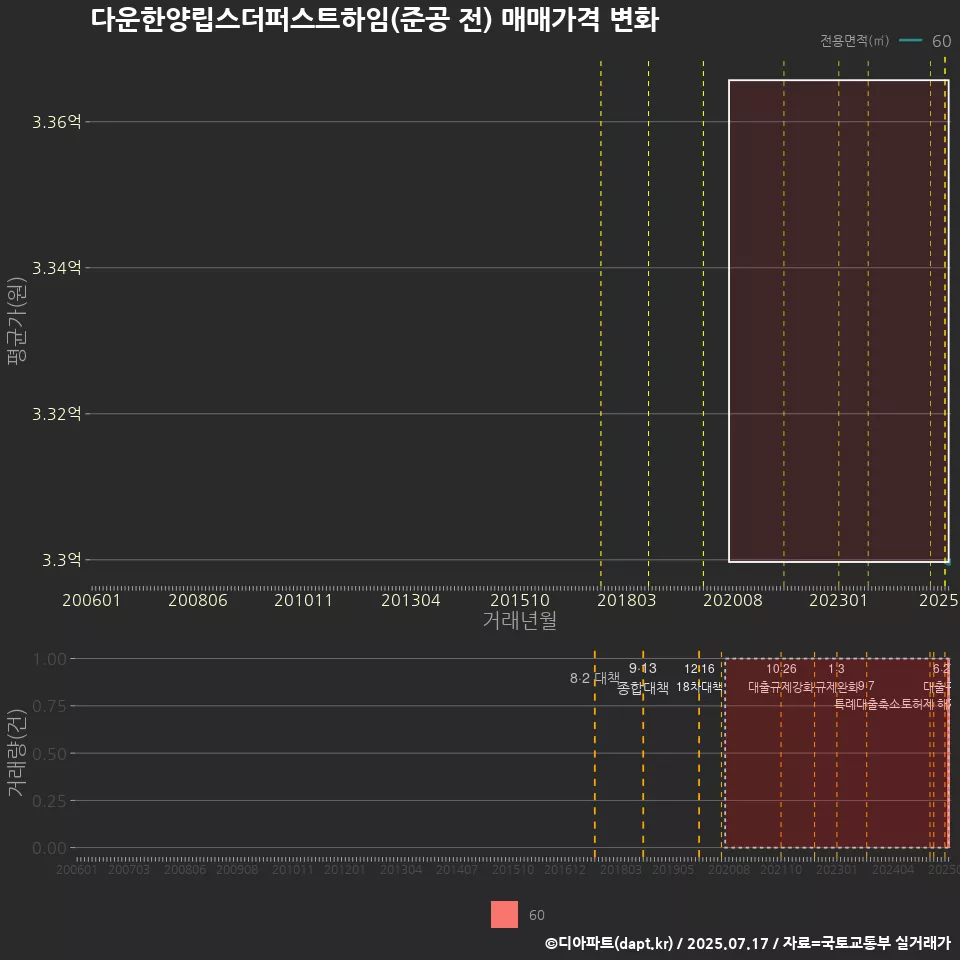 다운한양립스더퍼스트하임(준공 전) 매매가격 변화