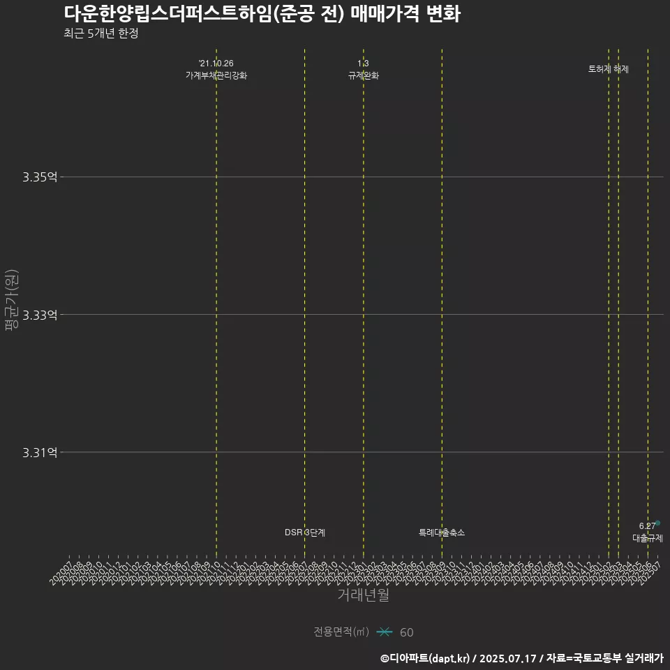 다운한양립스더퍼스트하임(준공 전) 매매가격 변화