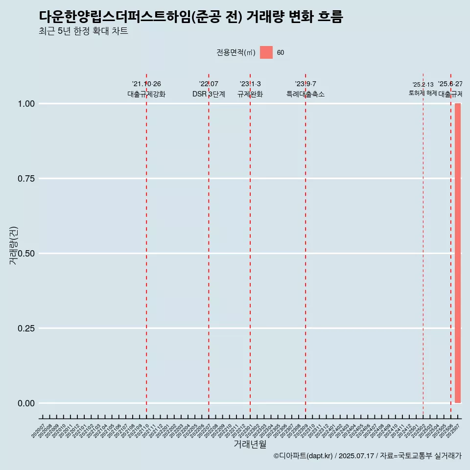 다운한양립스더퍼스트하임(준공 전) 거래량 변화 흐름