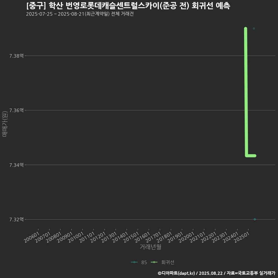 [중구] 학산 번영로롯데캐슬센트럴스카이(준공 전) 회귀선 예측