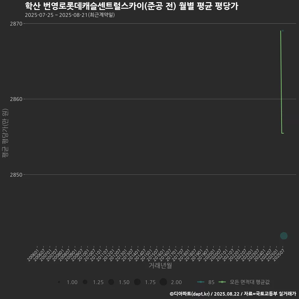 학산 번영로롯데캐슬센트럴스카이(준공 전) 월별 평균 평당가