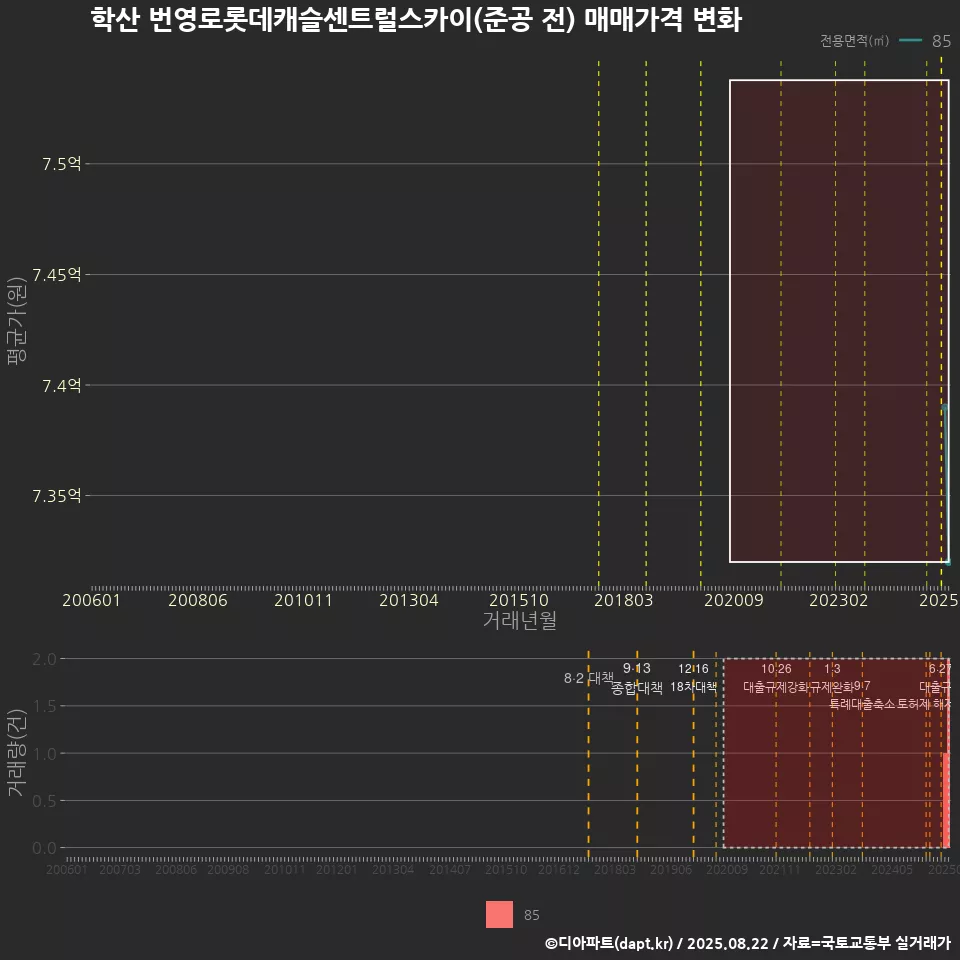 학산 번영로롯데캐슬센트럴스카이(준공 전) 매매가격 변화