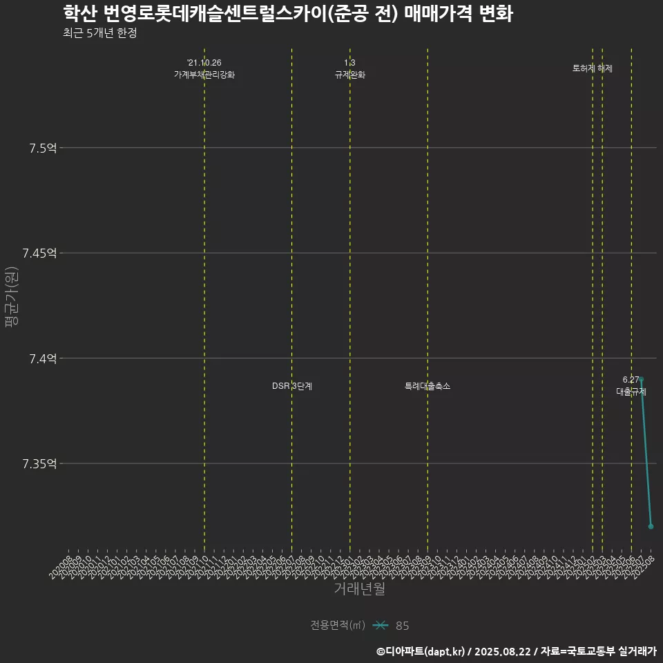 학산 번영로롯데캐슬센트럴스카이(준공 전) 매매가격 변화