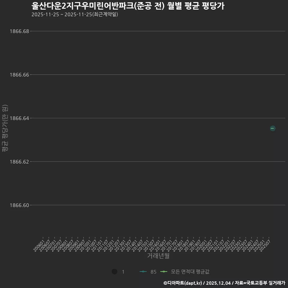 울산다운2지구우미린어반파크(준공 전) 월별 평균 평당가