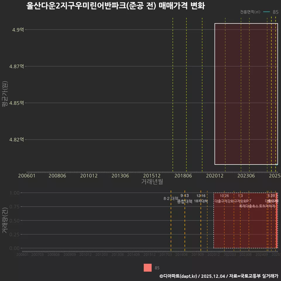 울산다운2지구우미린어반파크(준공 전) 매매가격 변화