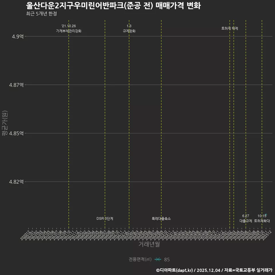 울산다운2지구우미린어반파크(준공 전) 매매가격 변화