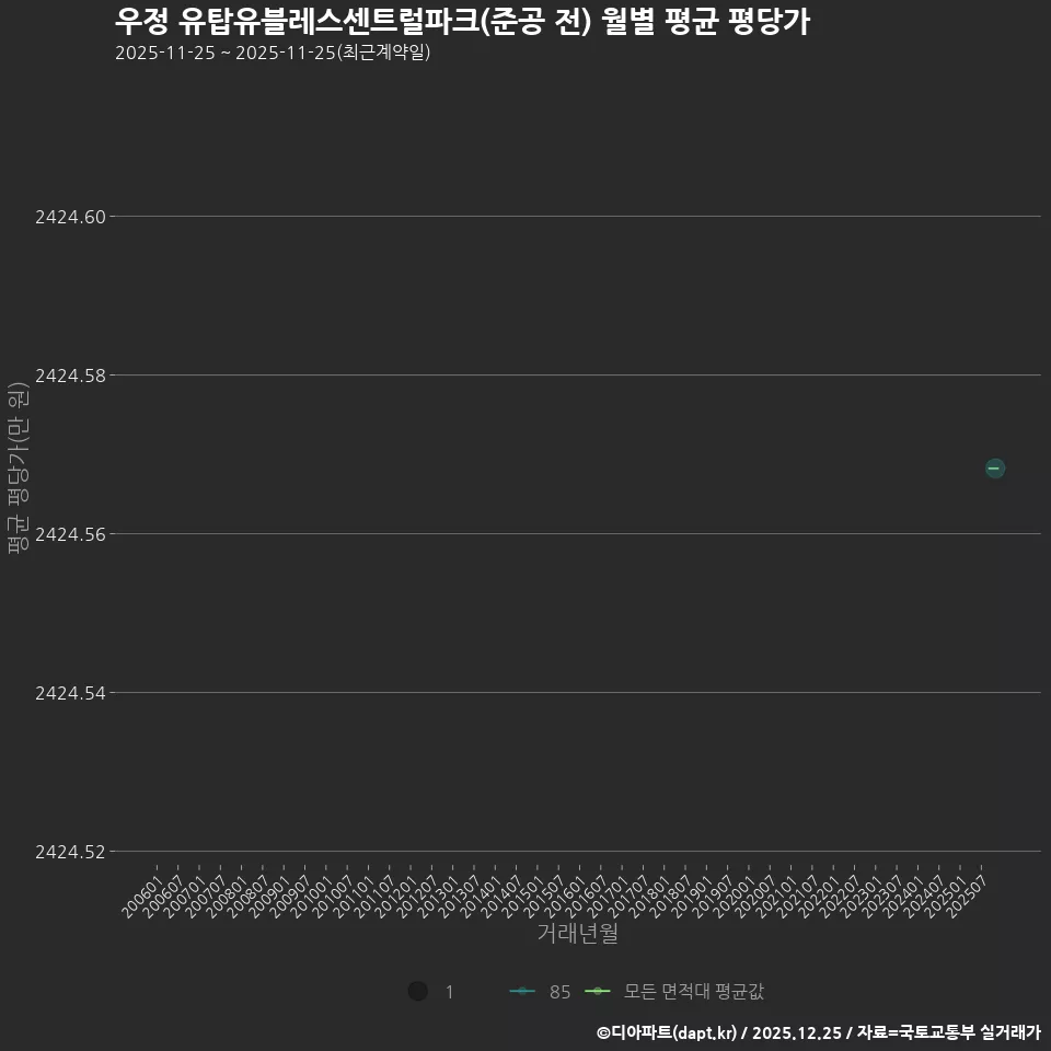 우정 유탑유블레스센트럴파크(준공 전) 월별 평균 평당가