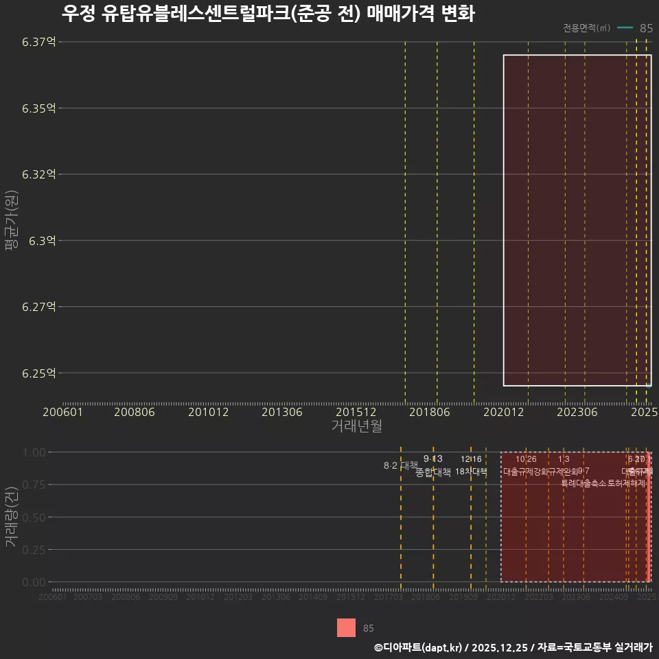 우정 유탑유블레스센트럴파크(준공 전) 매매가격 변화