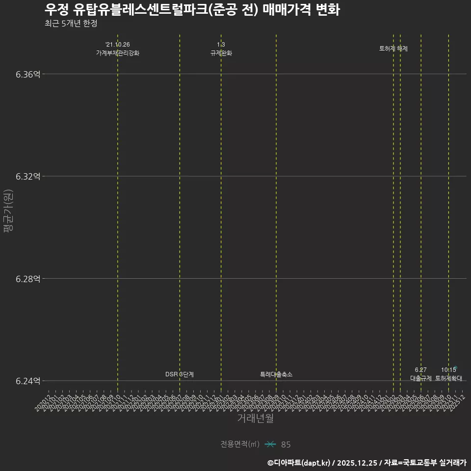 우정 유탑유블레스센트럴파크(준공 전) 매매가격 변화