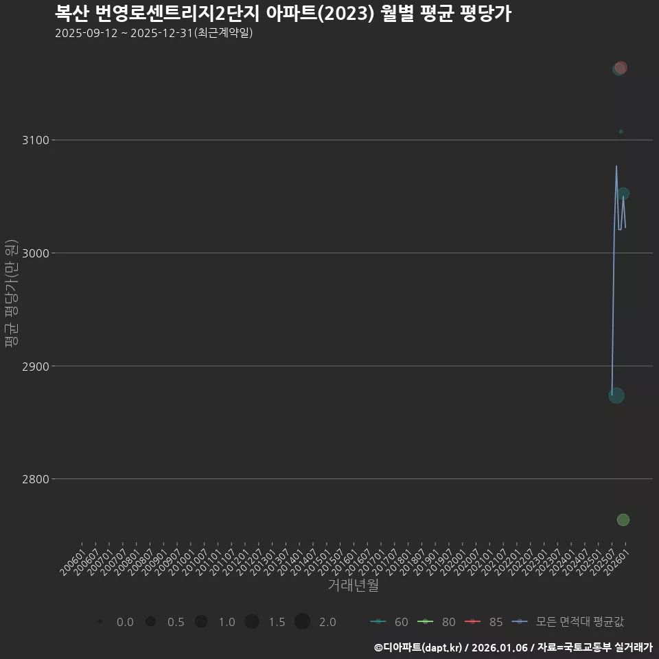 복산 번영로센트리지2단지 아파트(2023) 월별 평균 평당가