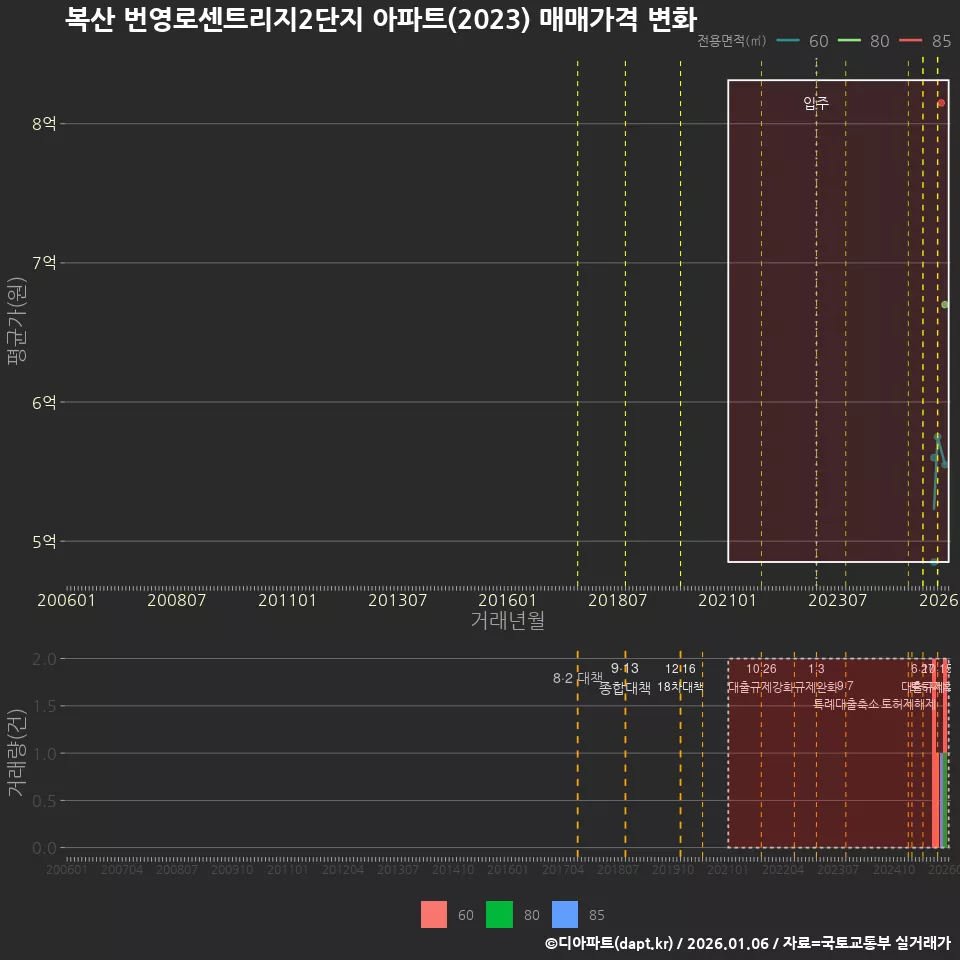 복산 번영로센트리지2단지 아파트(2023) 매매가격 변화