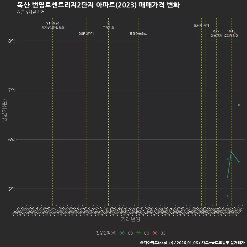 복산 번영로센트리지2단지 아파트(2023) 매매가격 변화