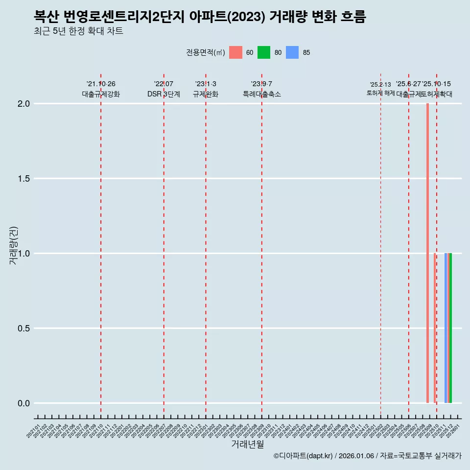 복산 번영로센트리지2단지 아파트(2023) 거래량 변화 흐름