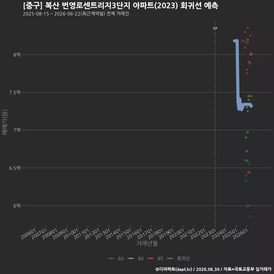[중구] 복산 번영로센트리지3단지 아파트(2023) 회귀선 예측