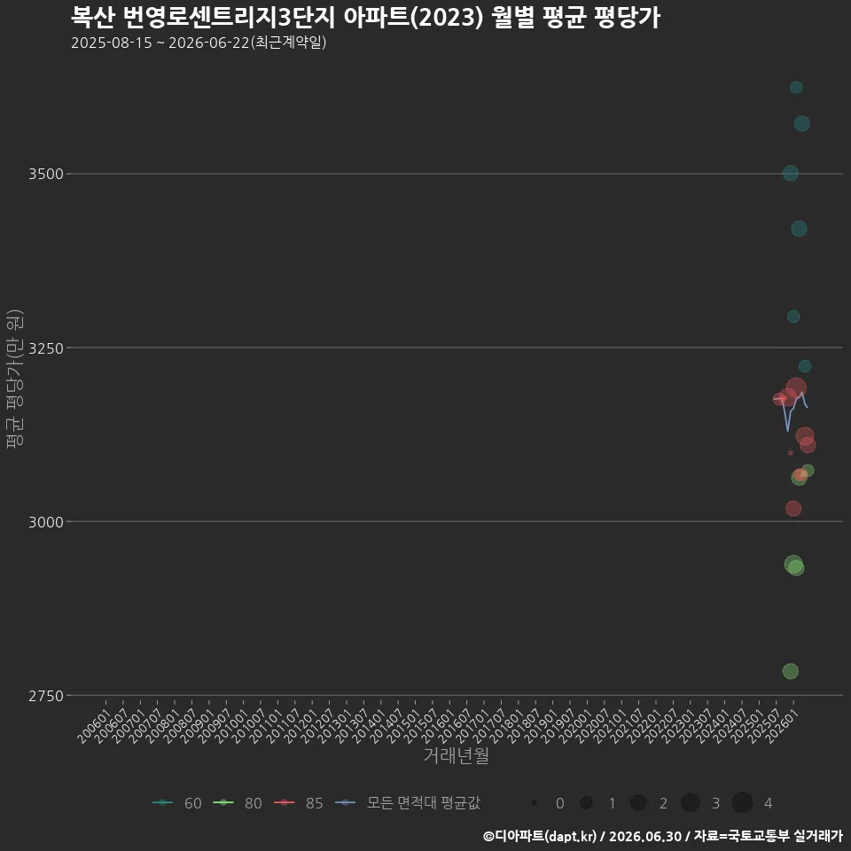 복산 번영로센트리지3단지 아파트(2023) 월별 평균 평당가