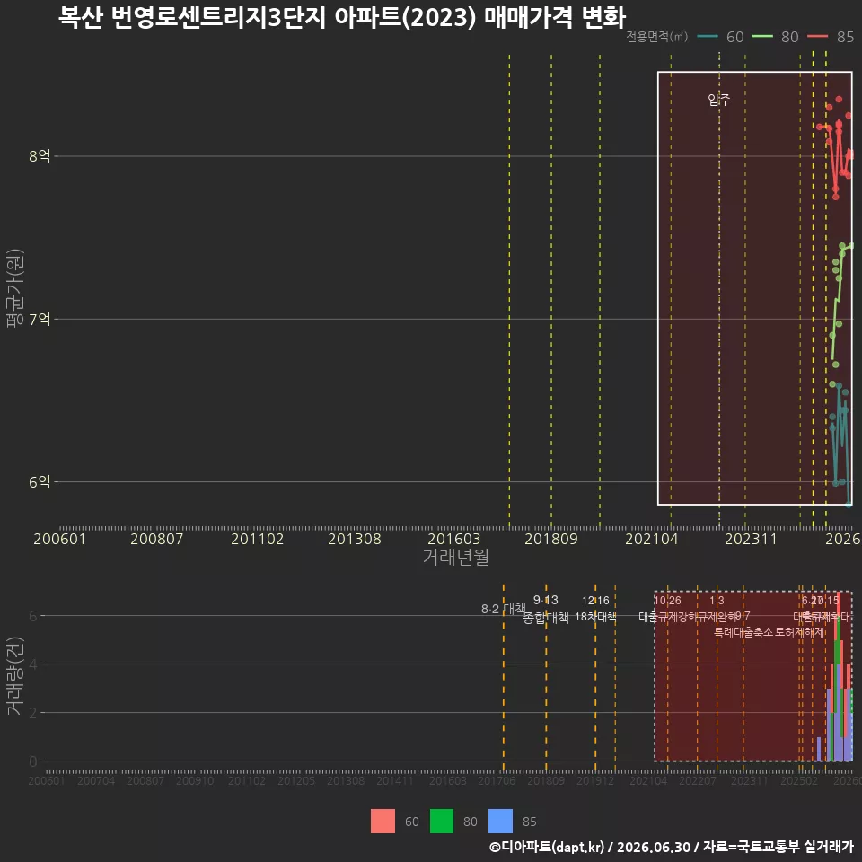 복산 번영로센트리지3단지 아파트(2023) 매매가격 변화
