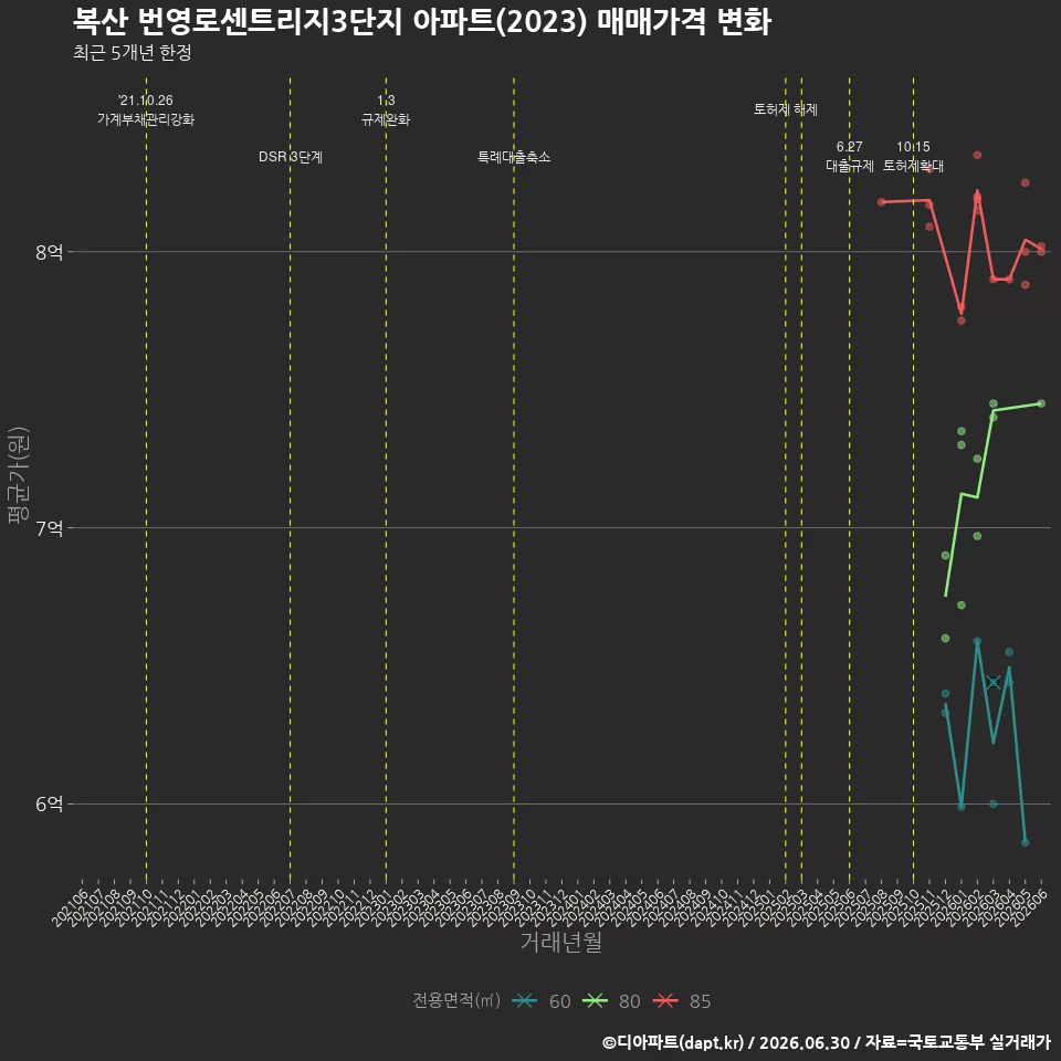 복산 번영로센트리지3단지 아파트(2023) 매매가격 변화