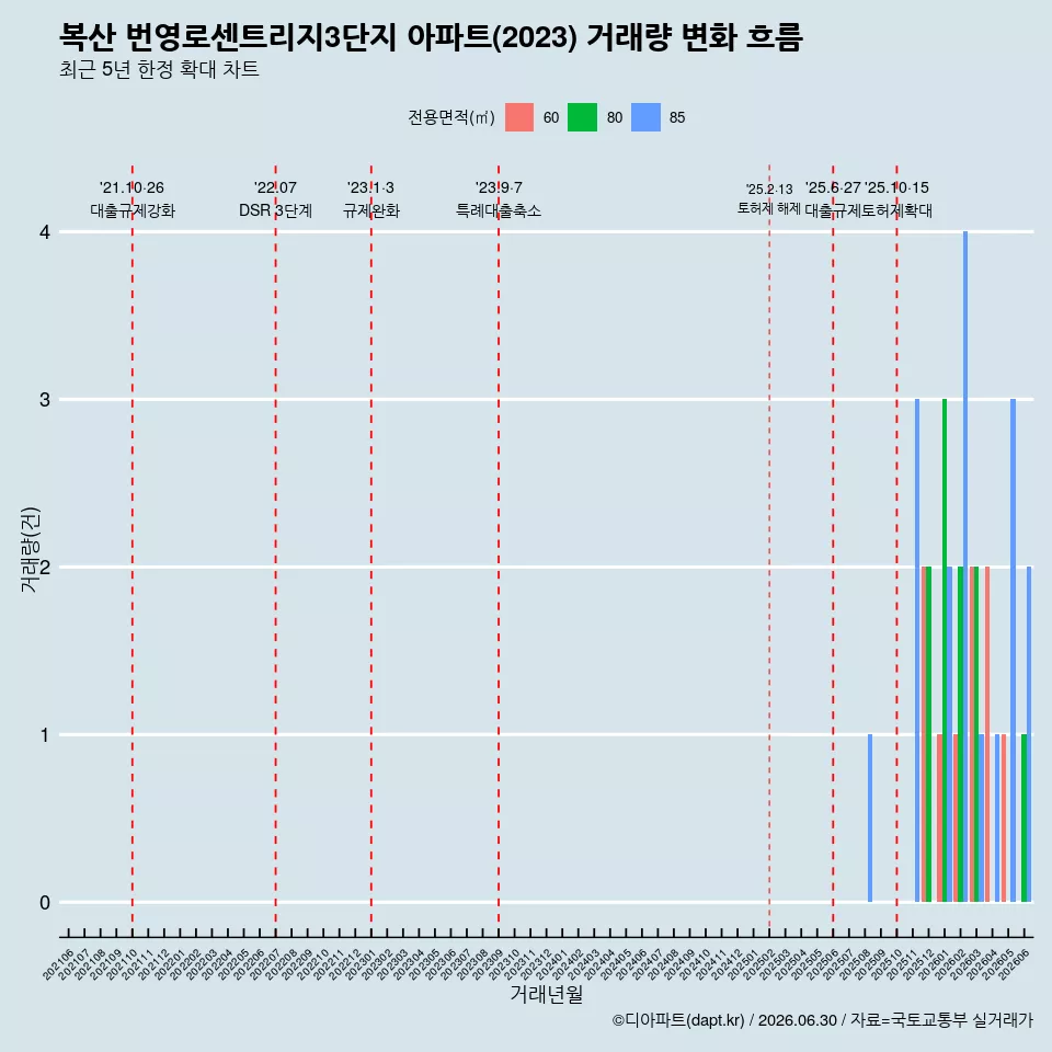 복산 번영로센트리지3단지 아파트(2023) 거래량 변화 흐름