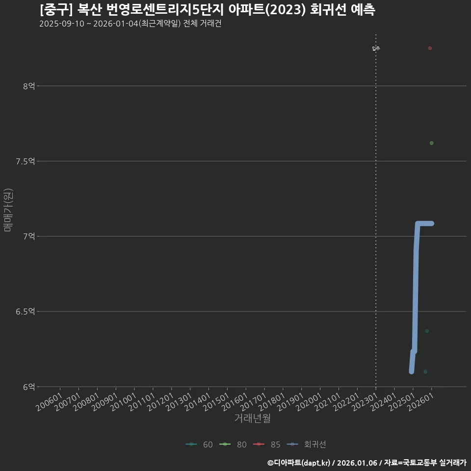 [중구] 복산 번영로센트리지5단지 아파트(2023) 회귀선 예측