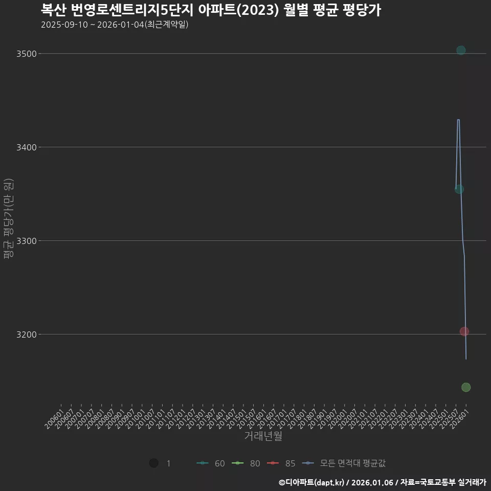 복산 번영로센트리지5단지 아파트(2023) 월별 평균 평당가