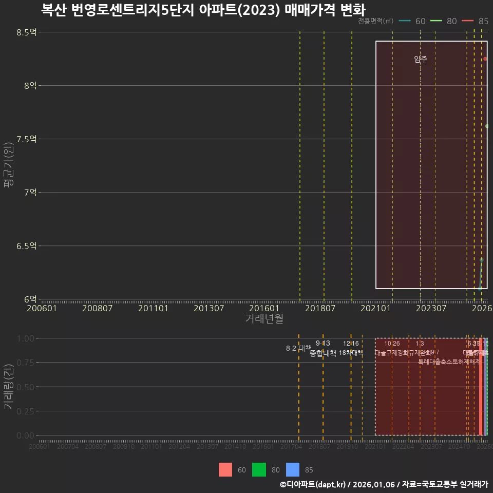 복산 번영로센트리지5단지 아파트(2023) 매매가격 변화