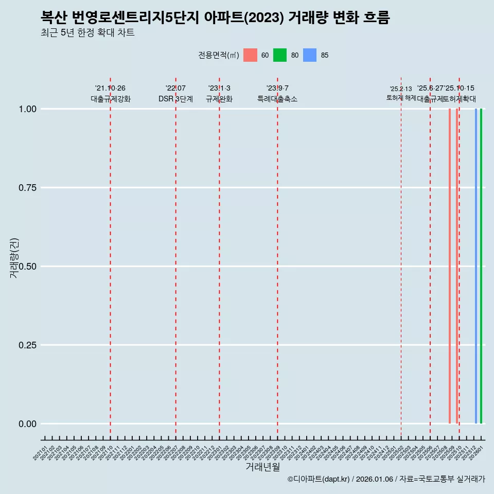 복산 번영로센트리지5단지 아파트(2023) 거래량 변화 흐름