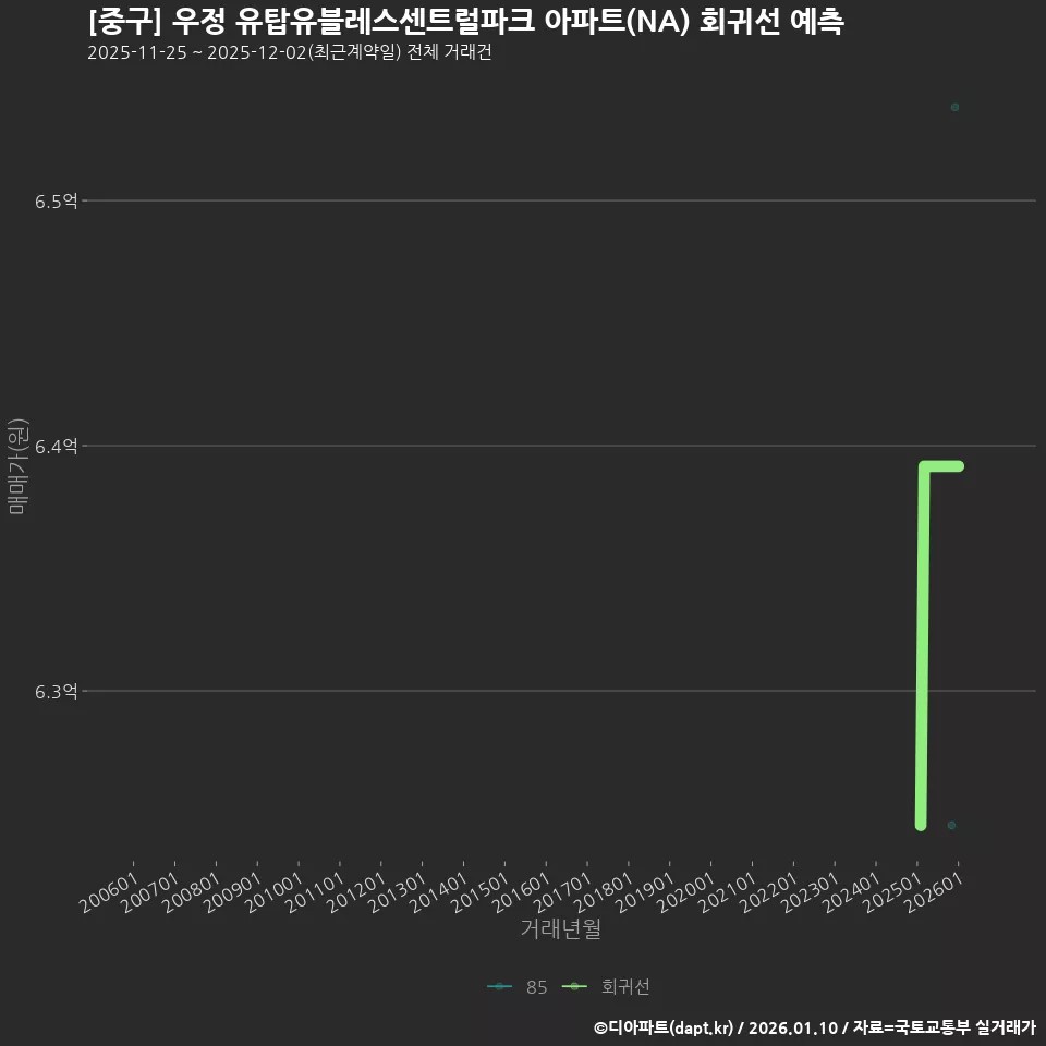 [중구] 우정 유탑유블레스센트럴파크 아파트(NA) 회귀선 예측