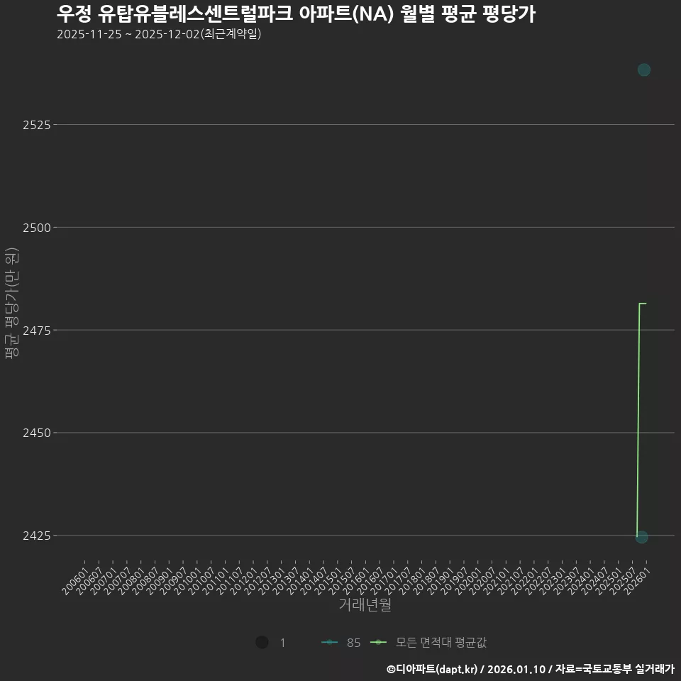 우정 유탑유블레스센트럴파크 아파트(NA) 월별 평균 평당가