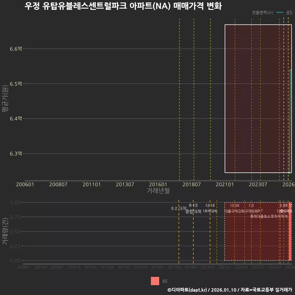우정 유탑유블레스센트럴파크 아파트(NA) 매매가격 변화