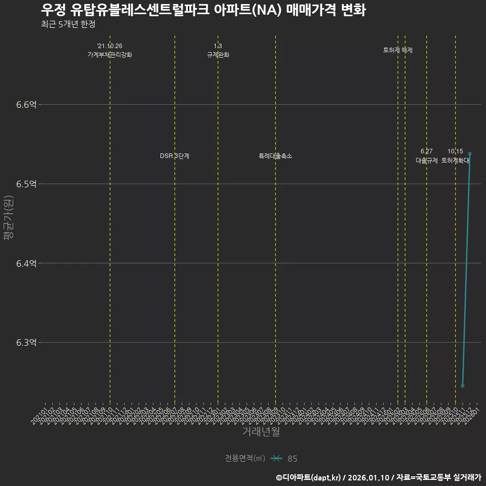 우정 유탑유블레스센트럴파크 아파트(NA) 매매가격 변화